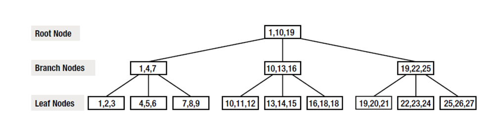 Sql Server When To Use Clustered Index