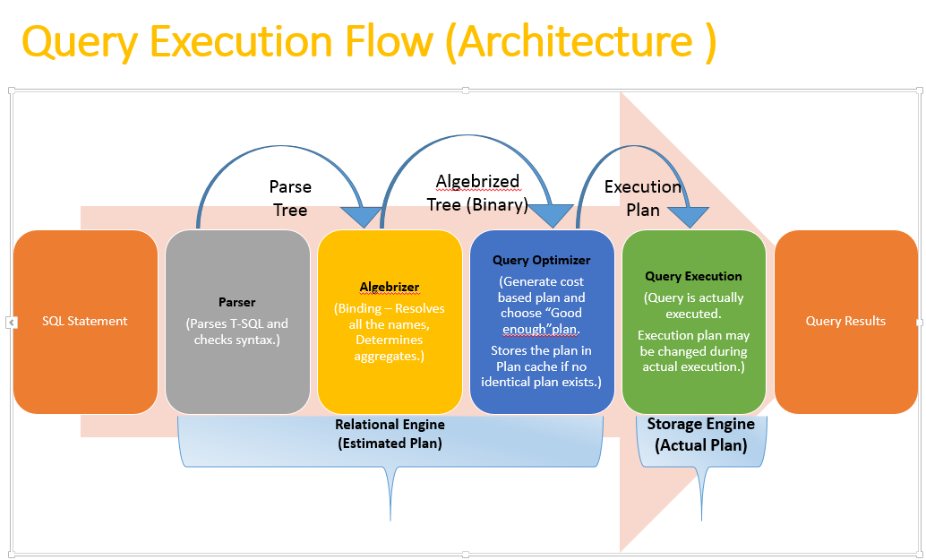Access execute. Dataflow архитектура. Plan execution. Основные операторы SQL запросов. Execution Plan MS SQL.