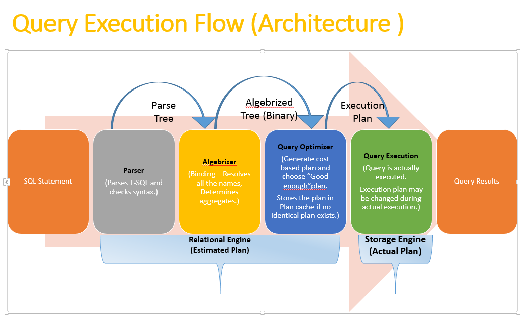 Dataflow архитектура. Plan execution. Основные операторы SQL запросов. Execution Plan MS SQL.