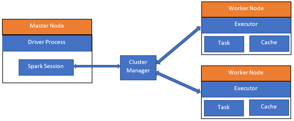 Big Data processing using Apache Spark - Introduction - SQLRelease