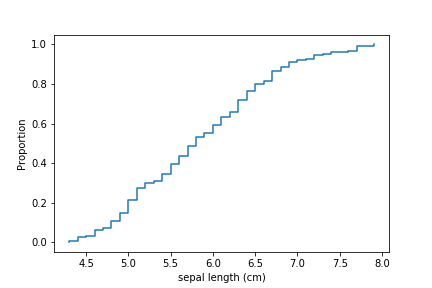 Plot ECDF In Python - SQLRelease