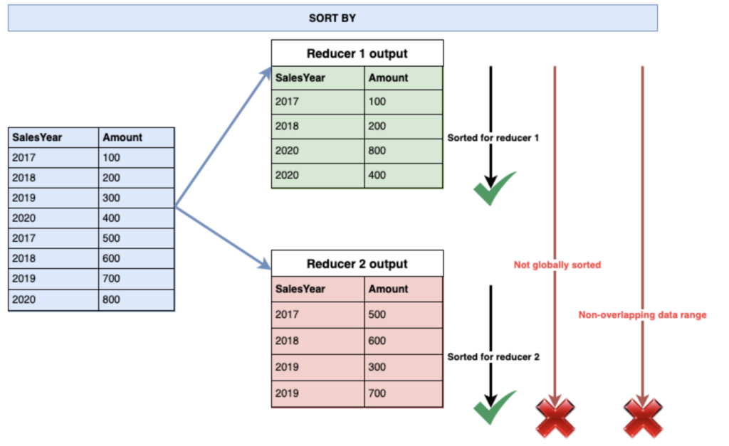 Ordering and sorting. SQL sort by разница. Sort by. Order by. Distribute.