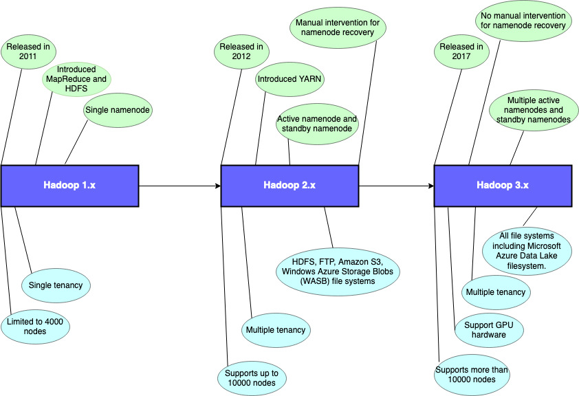 difference-between-hadoop-1-x-hadoop-2-x-and-hadoop-3-x-sqlrelease