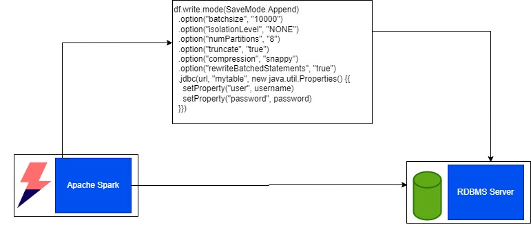 optimize-spark-dataframe-write-performance-for-jdbc-sqlrelease